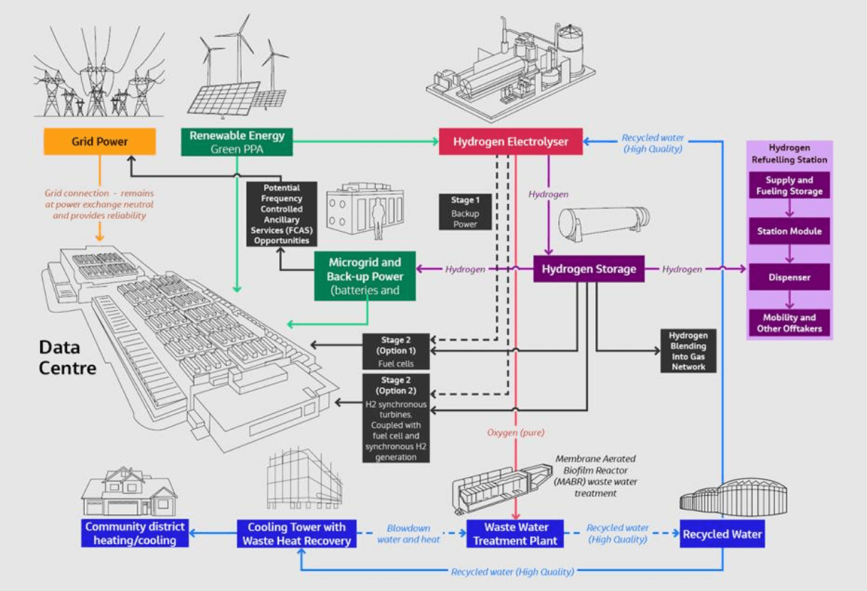 Jacobs hydrogen-from-wastewater process schematic